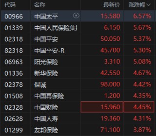 港股保險股漲幅居前，63%保險機構(gòu)計劃加大港股投資規(guī)模，機構(gòu)稱保險板塊后續(xù)有望波動上行