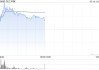 東江環(huán)保盤中漲超20% 公司引入新興技術(shù)提前布局智慧環(huán)保