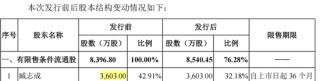 300912，IPO材料造假，隱瞞七年