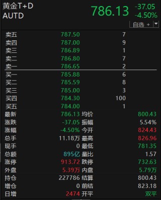 黃金突發(fā)跳水