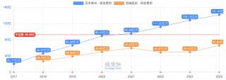創(chuàng)新藥大牛市繼續(xù)，最受益也是中國最強(qiáng)的創(chuàng)新藥龍頭，沒有之一