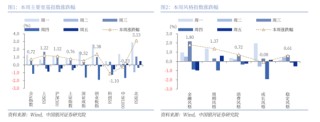 【中國銀河策略】近期資金面利好哪些行業(yè)？