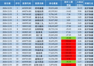 去年四季度加倉信立泰、華海藥業(yè)，中歐基金葛蘭：科技創(chuàng)新、消費復蘇是核心關(guān)注方向