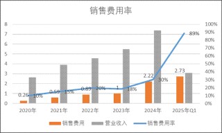 安博通新增貿(mào)易業(yè)務(wù)四季度營(yíng)收驟增 巨額銷售費(fèi)用流向神秘公司