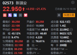 收評：港股恒指跌0.08% 科指跌0.76% 航運及港口板塊逆勢走強