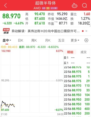 阿斯麥、超威半導(dǎo)體、英偉達(dá)、臺積電集體大跌！發(fā)生了什么？