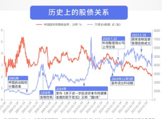 “股債蹺蹺板”效應(yīng)再現(xiàn)，投資者該如何應(yīng)對(duì)？
