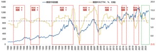 廣發(fā)策略劉晨明：年度展望中的十大關(guān)鍵邏輯圖表
