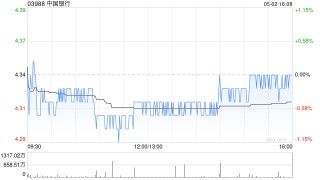中國銀行獲中信金融資產(chǎn)增持約4.59億股 每股作價4.39港元