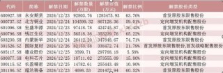 下周，A股解禁超620億元
