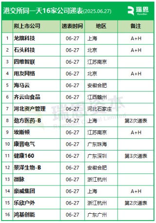 香港上市井噴，港交所一天16家遞表，包括5家A股上市公司