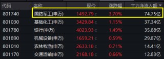 政策組合拳出擊，三大指數齊漲！印巴局勢驟然升級，國防軍工領漲兩市，159231再刷上市新高！