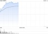 布魯可早盤持續(xù)上漲逾11% 今日起正式進(jìn)入港股通名單