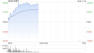 布魯可早盤(pán)持續(xù)上漲逾11% 今日起正式進(jìn)入港股通名單