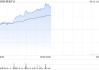 紫金礦業(yè)午前漲超5% 公司擬分拆超200億資產(chǎn)赴港上市