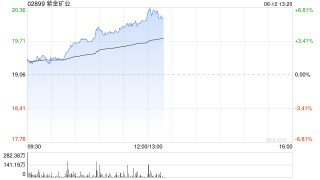 紫金礦業(yè)午前漲超5% 公司擬分拆超200億資產(chǎn)赴港上市