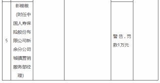 中國人壽新余分公司被罰74萬元：給予投保人保險合同約定以外的利益、未如實記錄保險業(yè)務事項