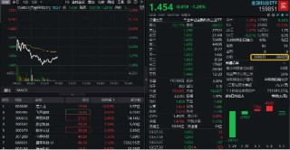 數(shù)字貨幣概念分化，四方精創(chuàng)領(lǐng)跌6%，楚天龍漲停！金融科技ETF（159851）跌近2%，資金買在分歧？