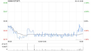時代電氣5月16日耗資約2466.97萬港元回購75.01萬股