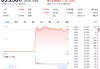 兩度熔斷 最終收漲168.5% 穩(wěn)定幣第一股IPO首日被瘋搶