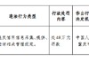 海爾小額貸款公司被罰48萬元：違反信用信息采集、提供、查詢相關管理規(guī)定