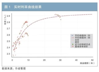 在實際交易環(huán)境下的實時利率曲線構(gòu)建及風險對沖
