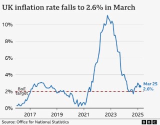 英國3月通脹率降至2.6% 低于預(yù)期