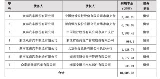 眾泰汽車又爆債務(wù)逾期！重整三年后余波不斷