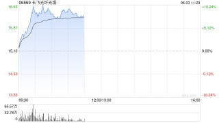 長(zhǎng)飛光纖光纜現(xiàn)漲逾10% 長(zhǎng)飛先進(jìn)碳化硅晶圓實(shí)現(xiàn)量產(chǎn)通線(xiàn)