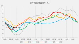 【二季報】瀝青燃料油：地緣博弈加劇，供應(yīng)預(yù)期波動