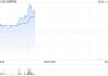 先健科技現(xiàn)漲超7% 主動(dòng)脈弓支架系統(tǒng)獲國(guó)家藥監(jiān)局正式注冊(cè)批準(zhǔn)