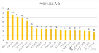 2萬(wàn)人逃離證券業(yè)！分析師人數(shù)增加了，這家合并券商分析師人數(shù)少40%