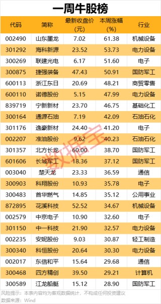 一周牛熊股出爐，這些股遭機(jī)構(gòu)大幅凈賣出