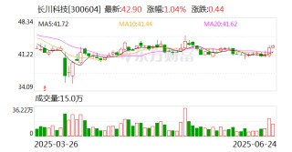 長川科技：擬定增募資不超31.32億元 用于半導(dǎo)體設(shè)備研發(fā)項目