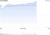 聯(lián)想集團(tuán)午前漲近5% 中金維持“跑贏行業(yè)”評(píng)級(jí)