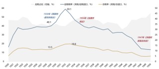【廣發(fā)策略】1930年貿(mào)易戰(zhàn)之殤