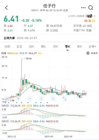 85%利潤(rùn)是假的！股價(jià)高點(diǎn)已跌超80%！昔日龍頭企業(yè)1.12億造假案曝光...股東人數(shù)仍近7萬，下周何去何從