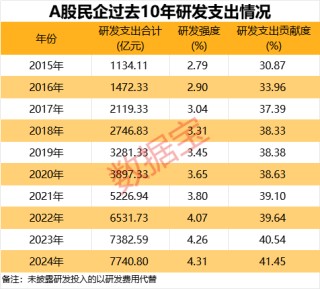 A股民企營收貢獻(xiàn)度、分紅率創(chuàng)新高！A股民企綜合競爭力50強(qiáng)揭曉，14股2024年分紅率超50%