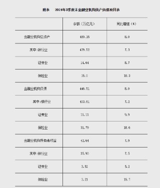 央行：2024年3季度末金融業(yè)機(jī)構(gòu)總資產(chǎn)489.15萬億元 同比增長(zhǎng)8.0%