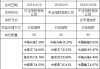 軍工ETF三天漲9%！買哪個(gè)？國(guó)泰軍工ETF規(guī)模138億最大 易方達(dá)軍工ETF流動(dòng)性最差 鵬華國(guó)防ETF管理費(fèi)0.3%最低