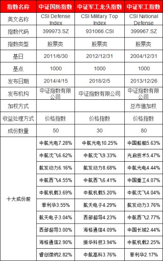 軍工ETF三天漲9%！買哪個？國泰軍工ETF規(guī)模138億最大 易方達軍工ETF流動性最差 鵬華國防ETF管理費0.3%最低