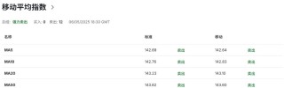 日元危機(jī)前夜：美日談判未果，特朗普‘關(guān)稅錘’再度高舉 美日USDJPY走勢