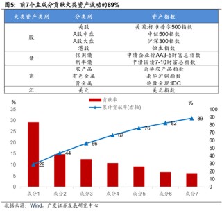 廣發(fā)證券：用宏觀因子穿透資產(chǎn)