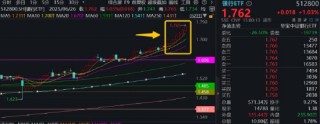 英偉達市值重回全球第一，算力即戰(zhàn)力！銀行漲聲不斷，銀行ETF（512800）強勢7連陽，連續(xù)刷新上市新高！