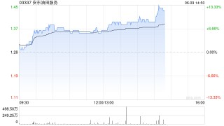 安東油田服務午前漲超6% 擬拆分檢測業(yè)務在A股上市