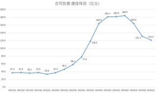 2024光伏變局：N型迭代重塑行業(yè)，設(shè)備龍頭易主，合同負(fù)債縮水敲響警鐘