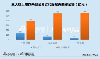 中國東航出售資產(chǎn)關(guān)聯(lián)方125倍市盈率接盤 上市以來現(xiàn)金分紅墊底、融資額居首