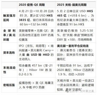 港幣兩輪“撞強方”全景對照：2020 vs 2025