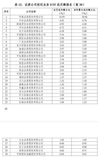 券商一季度ETF格局落定：海通證券做市業(yè)務(wù)清零，其他三大指標(biāo)排名或有變動(dòng)