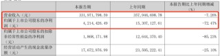 利潤暴跌43%，百年老字號全聚德的困局：賣烤鴨不如買理財？